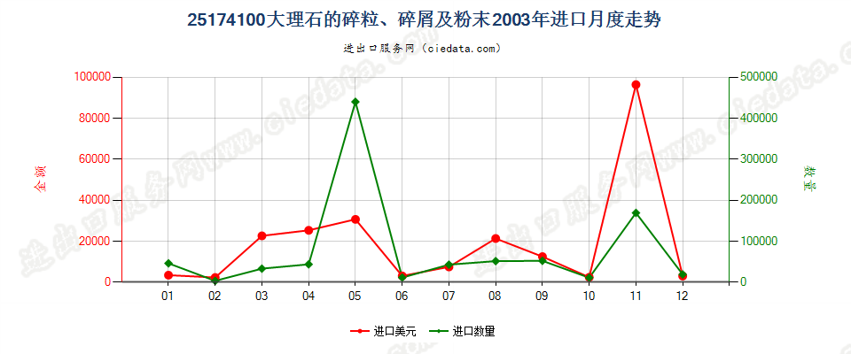 25174100大理石的碎粒、碎屑及粉末进口2003年月度走势图