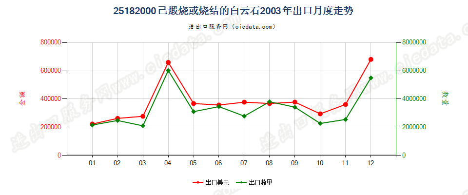 25182000已煅烧或烧结白云石出口2003年月度走势图