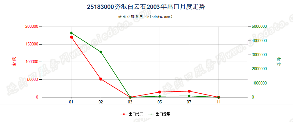 25183000(2022STOP)夯混白云石出口2003年月度走势图