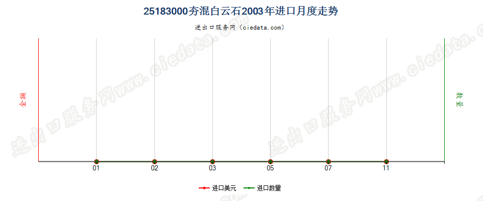 25183000(2022STOP)夯混白云石进口2003年月度走势图