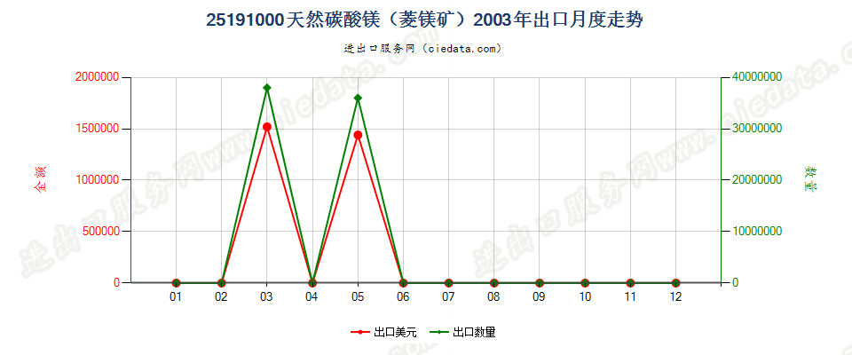 25191000天然碳酸镁（菱镁矿）出口2003年月度走势图