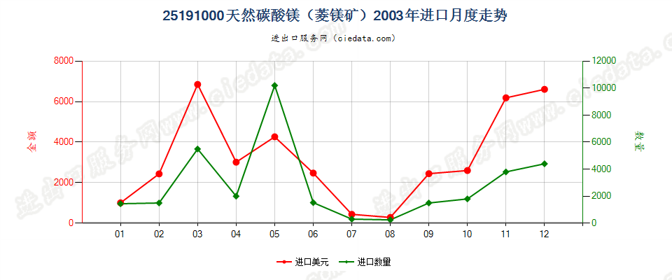 25191000天然碳酸镁（菱镁矿）进口2003年月度走势图