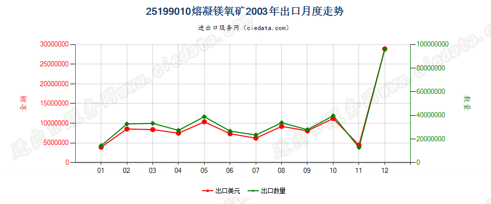 25199010熔凝镁氧矿出口2003年月度走势图