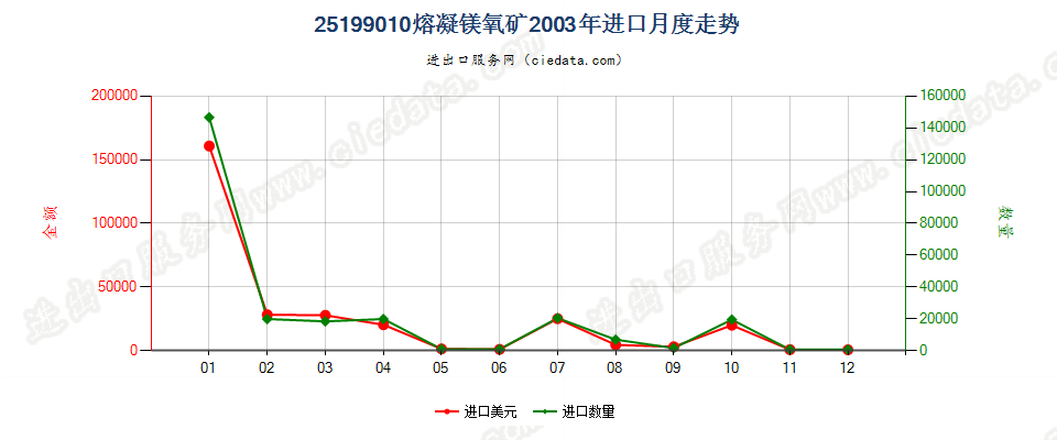 25199010熔凝镁氧矿进口2003年月度走势图