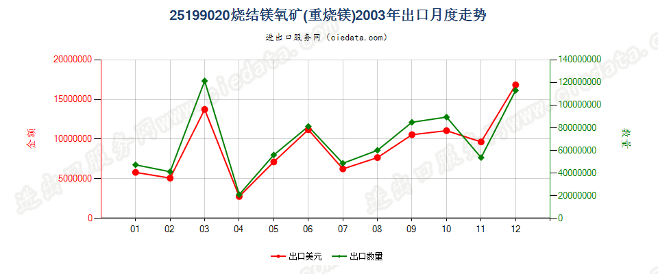 25199020烧结镁氧矿（重烧镁）出口2003年月度走势图