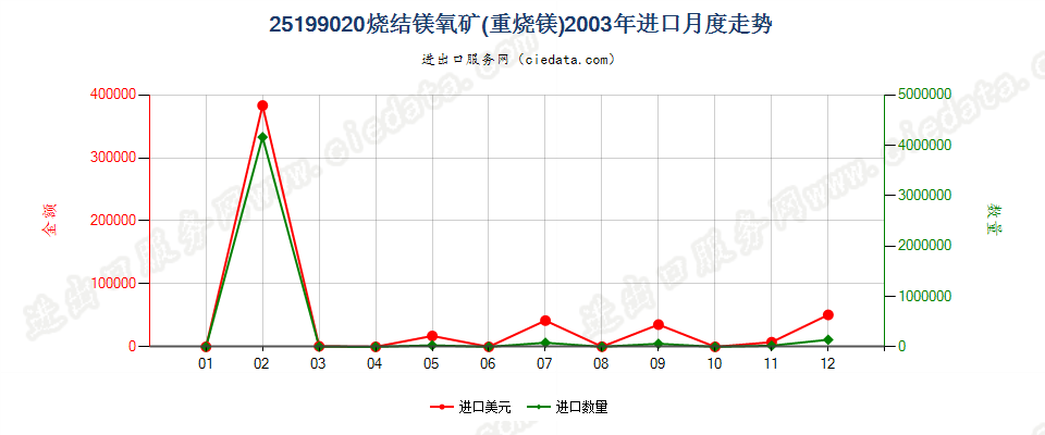 25199020烧结镁氧矿（重烧镁）进口2003年月度走势图