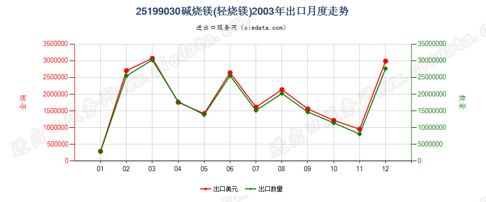 25199030碱烧镁（轻烧镁）出口2003年月度走势图