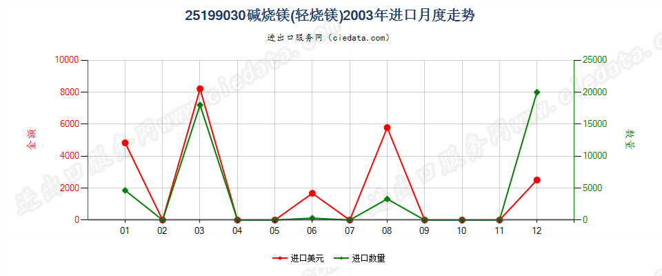 25199030碱烧镁（轻烧镁）进口2003年月度走势图