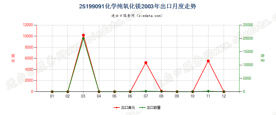 25199091化学纯氧化镁出口2003年月度走势图