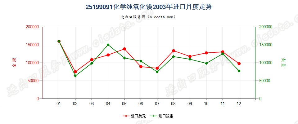 25199091化学纯氧化镁进口2003年月度走势图