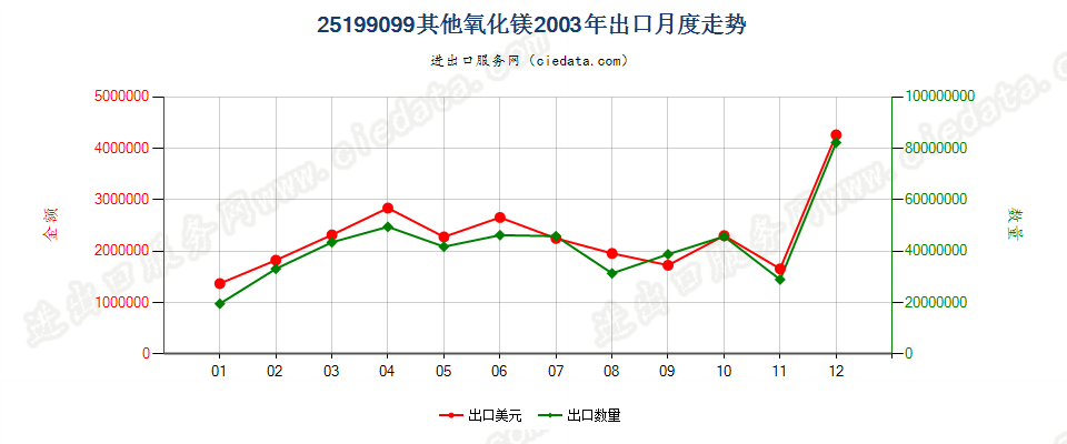 25199099其他氧化镁出口2003年月度走势图