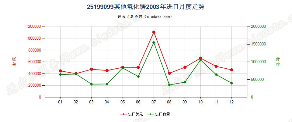 25199099其他氧化镁进口2003年月度走势图