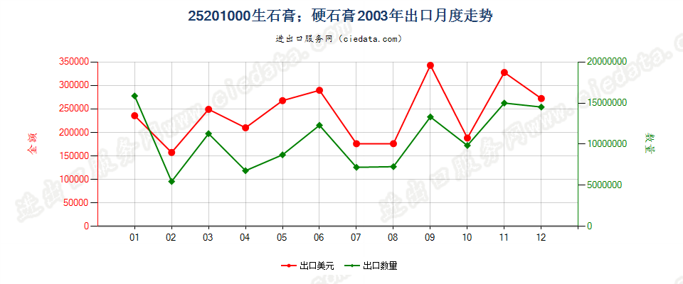 25201000生石膏；硬石膏出口2003年月度走势图