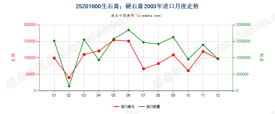 25201000生石膏；硬石膏进口2003年月度走势图