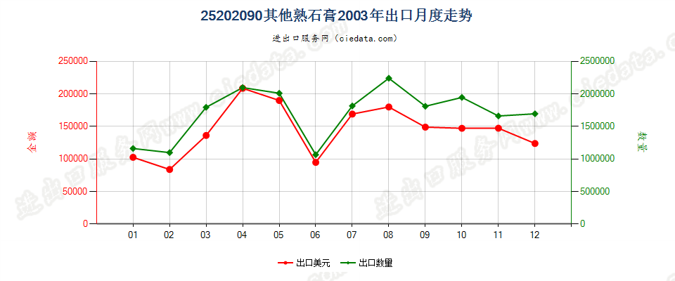 25202090其他熟石膏出口2003年月度走势图