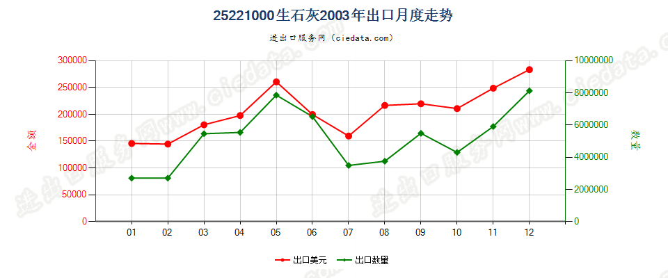 25221000生石灰出口2003年月度走势图