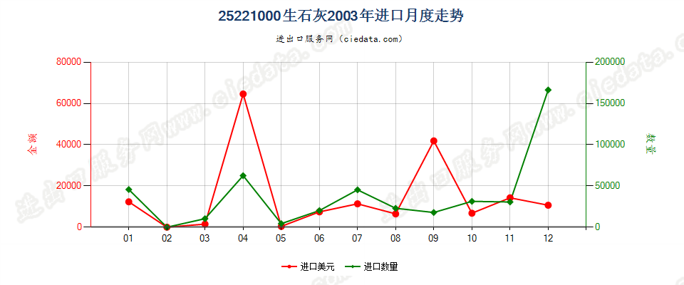 25221000生石灰进口2003年月度走势图