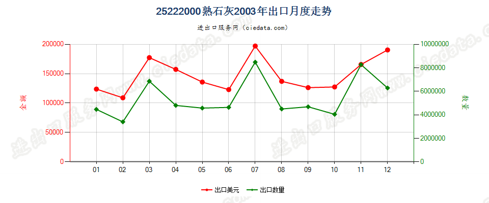 25222000熟石灰出口2003年月度走势图