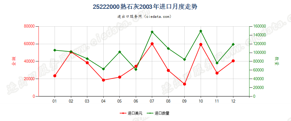 25222000熟石灰进口2003年月度走势图