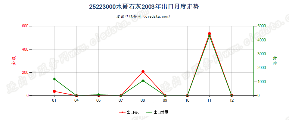 25223000水硬石灰出口2003年月度走势图