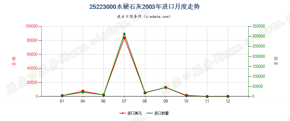 25223000水硬石灰进口2003年月度走势图