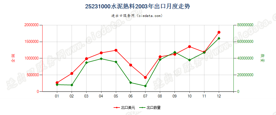 25231000水泥熟料出口2003年月度走势图