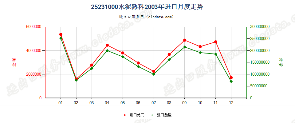 25231000水泥熟料进口2003年月度走势图