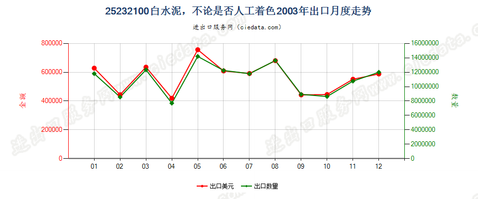 25232100白水泥，不论是否人工着色出口2003年月度走势图