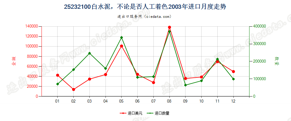 25232100白水泥，不论是否人工着色进口2003年月度走势图