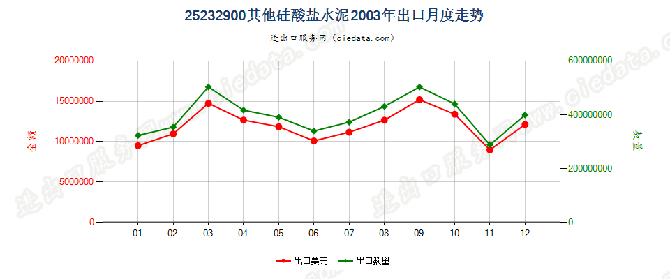 25232900其他硅酸盐水泥出口2003年月度走势图