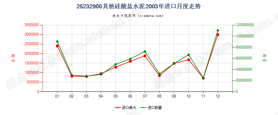 25232900其他硅酸盐水泥进口2003年月度走势图