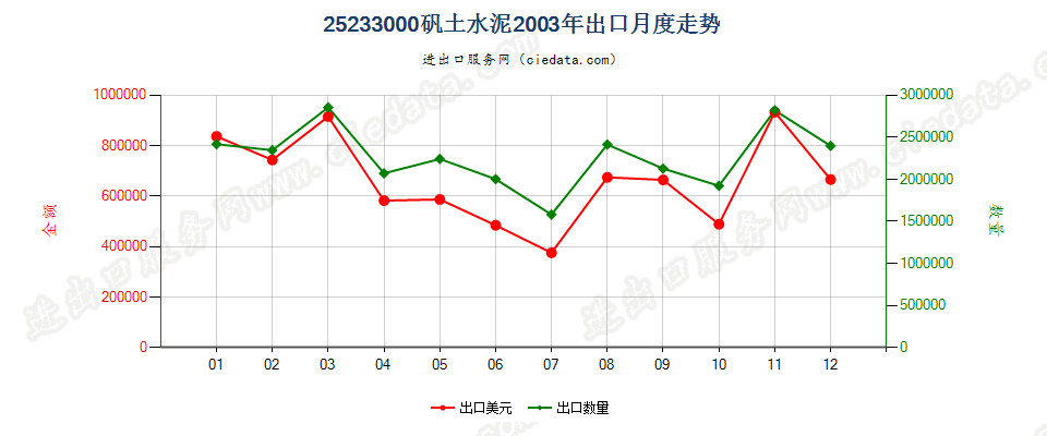 25233000矾土水泥出口2003年月度走势图