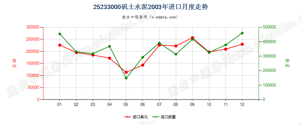 25233000矾土水泥进口2003年月度走势图