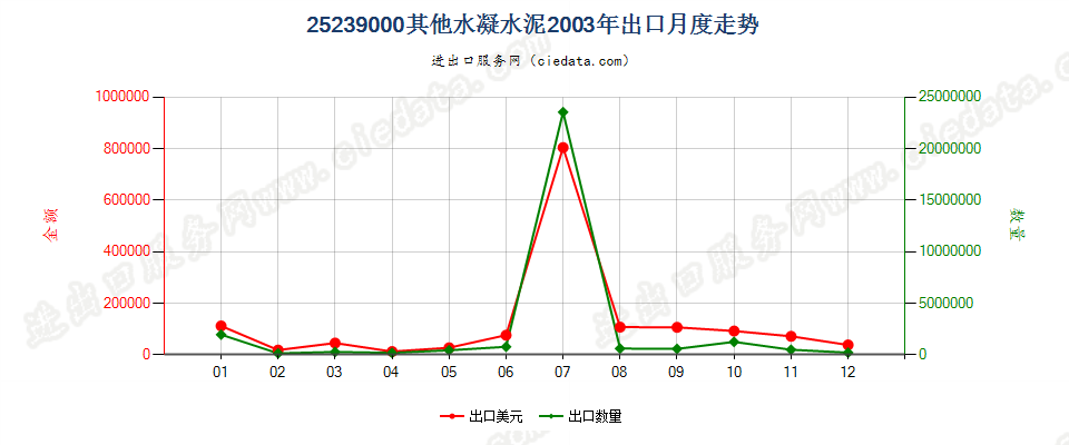 25239000其他水凝水泥出口2003年月度走势图