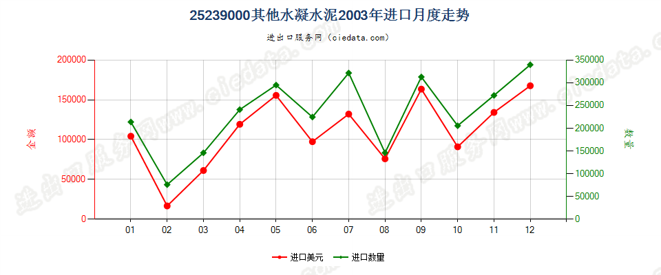 25239000其他水凝水泥进口2003年月度走势图