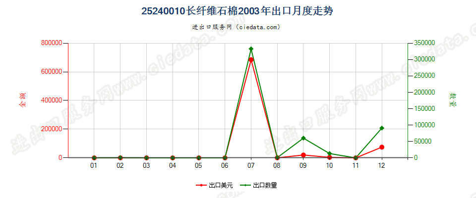 25240010(2007stop)长纤维石棉出口2003年月度走势图