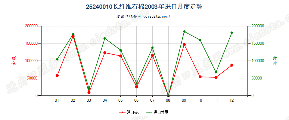 25240010(2007stop)长纤维石棉进口2003年月度走势图