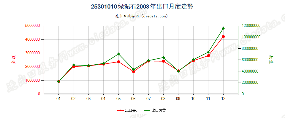 25301010未膨胀的绿泥石出口2003年月度走势图