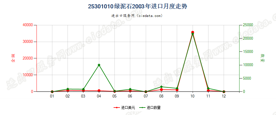 25301010未膨胀的绿泥石进口2003年月度走势图