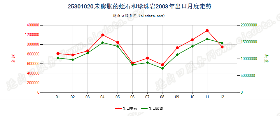 25301020未膨胀的蛭石、珍珠岩石出口2003年月度走势图