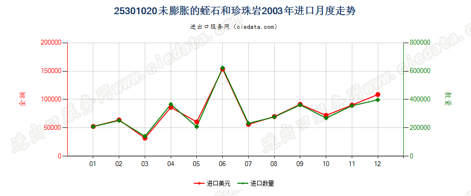 25301020未膨胀的蛭石、珍珠岩石进口2003年月度走势图