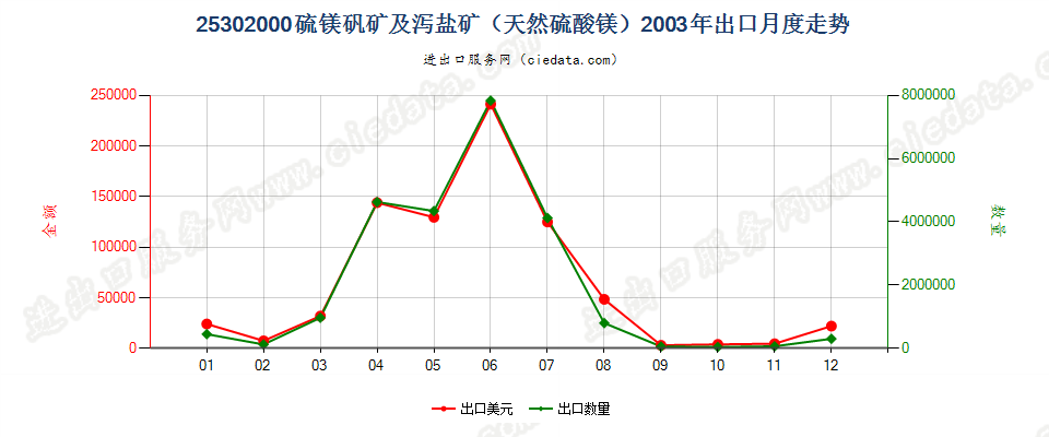 25302000硫镁矾矿及泻盐矿（天然硫酸镁）出口2003年月度走势图