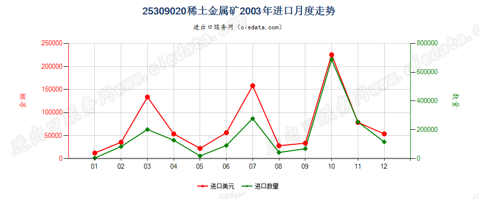 25309020稀土金属矿进口2003年月度走势图