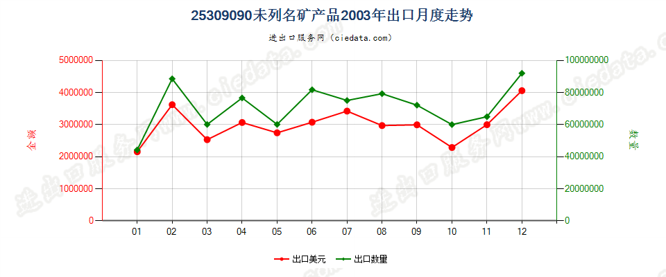 25309090(2005stop)未列名矿产品出口2003年月度走势图