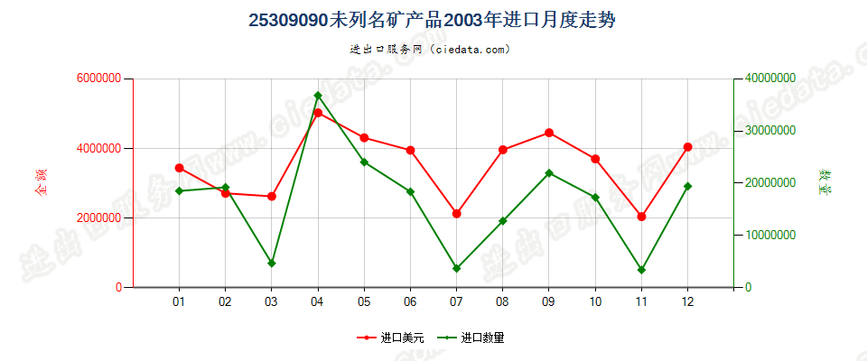 25309090(2005stop)未列名矿产品进口2003年月度走势图