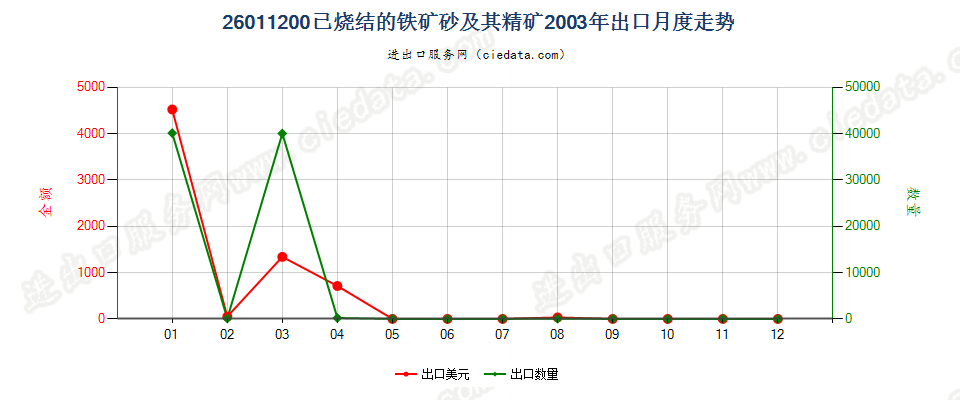 26011200已烧结的铁矿砂及其精矿出口2003年月度走势图