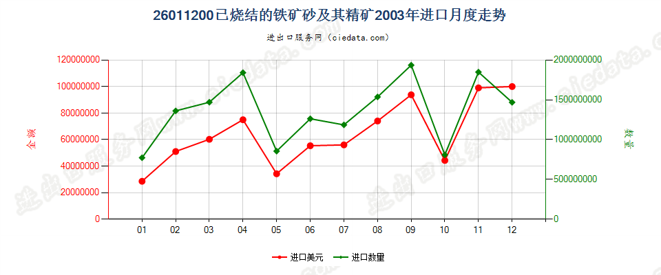 26011200已烧结的铁矿砂及其精矿进口2003年月度走势图