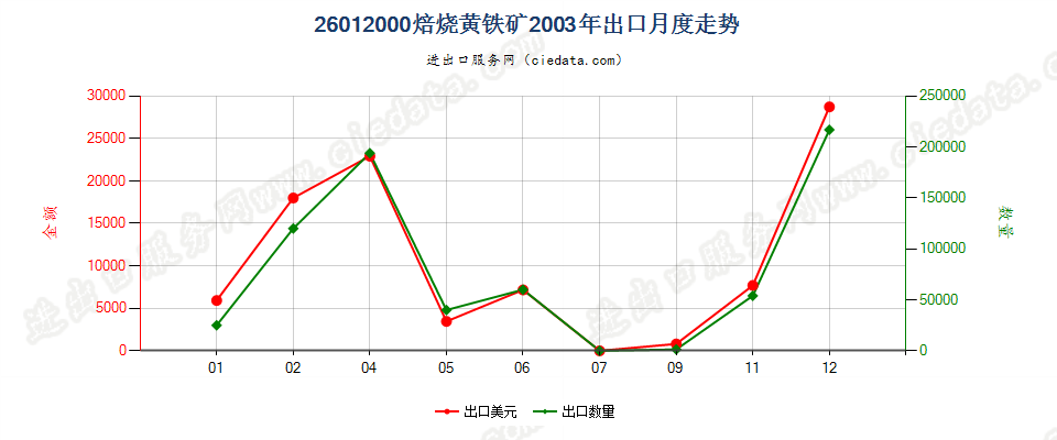 26012000焙烧黄铁矿出口2003年月度走势图