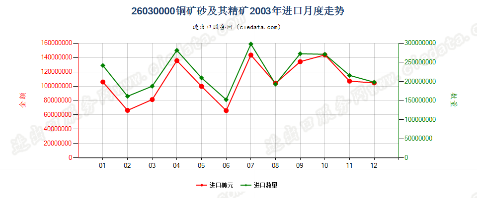 26030000铜矿砂及其精矿进口2003年月度走势图