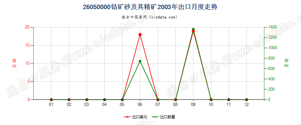 26050000钴矿砂及其精矿出口2003年月度走势图